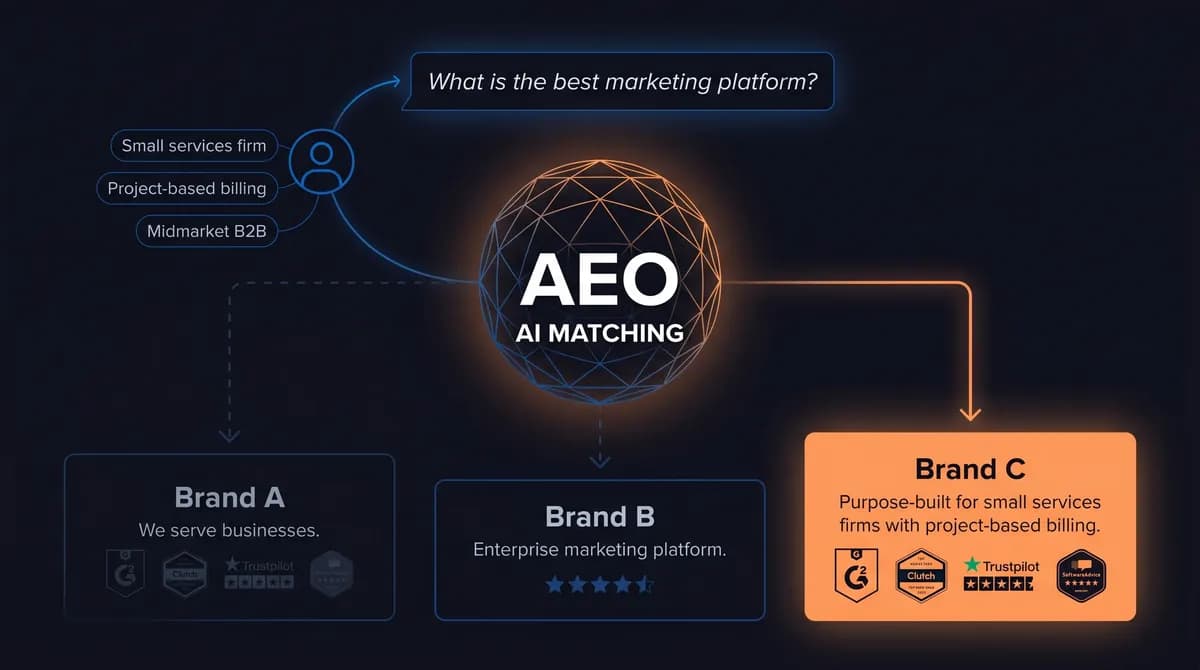AEO match diagram showing how an AI engine routes a user's context to the brand whose articulation and third-party reviews align.